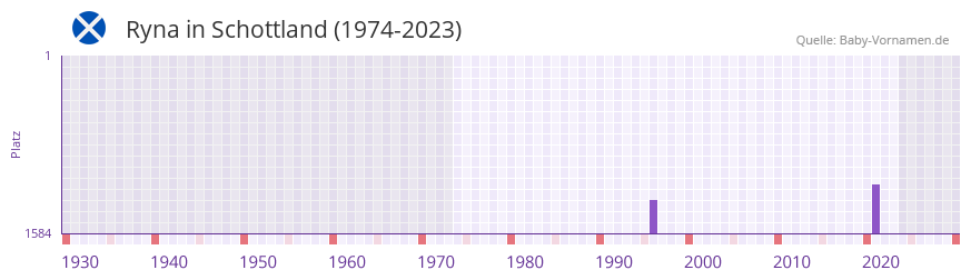 Ryna in der Vornamen-Hitliste von Schottland (1974-2023)