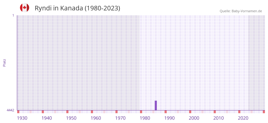 Ryndi in der Vornamen-Hitliste von Kanada (1980-2023)