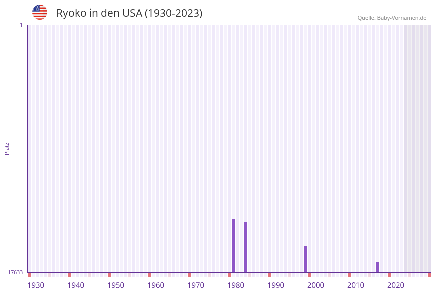 Ryoko in der Vornamen-Hitliste von den USA (1930-2023)