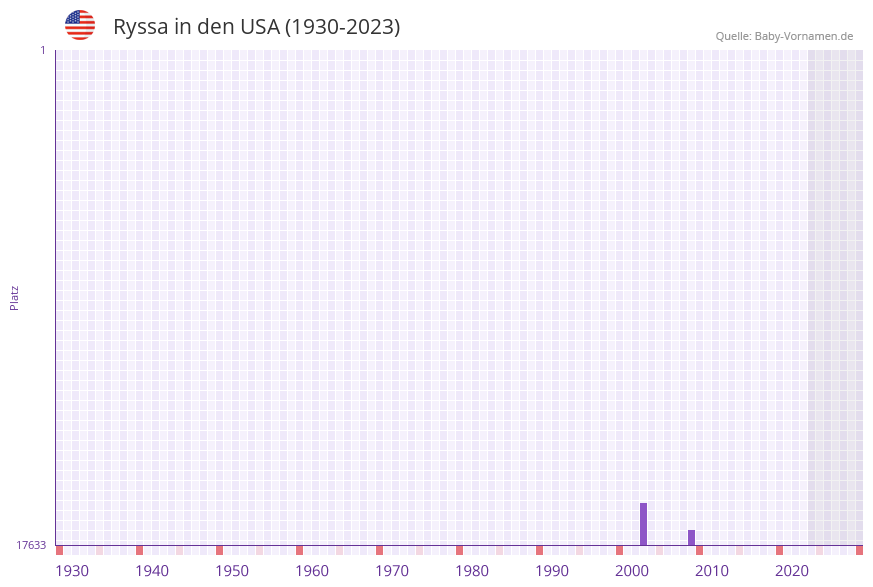 Ryssa in der Vornamen-Hitliste von den USA (1930-2023)