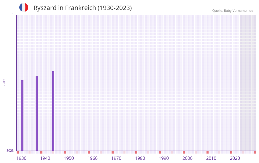 Ryszard in der Vornamen-Hitliste von Frankreich (1930-2023) Ryszard in der Vornamen-Hitliste von Frankreich (1930-2023)