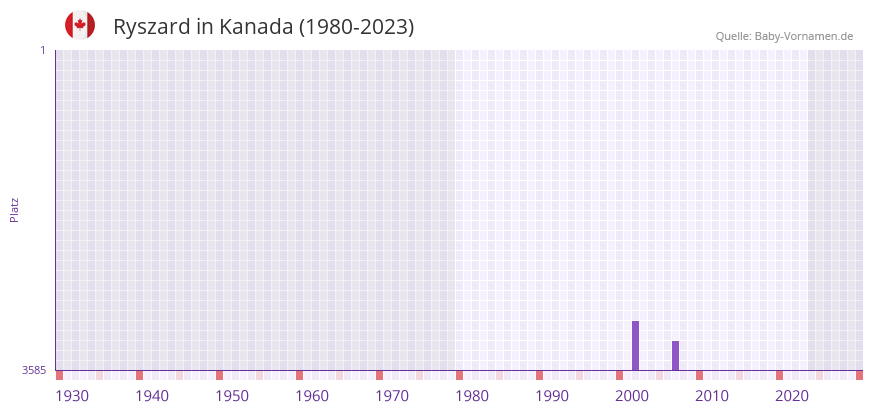 Ryszard in der Vornamen-Hitliste von Kanada (1980-2023) Ryszard in der Vornamen-Hitliste von Kanada (1980-2023)