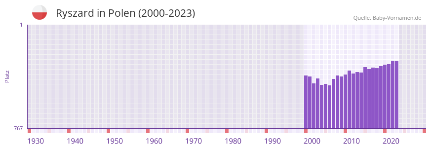Ryszard in der Vornamen-Hitliste von Polen (2000-2023) Ryszard in der Vornamen-Hitliste von Polen (2000-2023)
