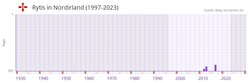 Rytis in der Vornamen-Hitliste von Nordirland (1997-2023)
