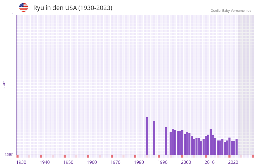 Ryu in der Vornamen-Hitliste von den USA (1930-2023)