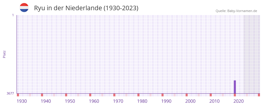 Ryu in der Vornamen-Hitliste von der Niederlande (1930-2023)
