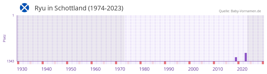 Ryu in der Vornamen-Hitliste von Schottland (1974-2023)