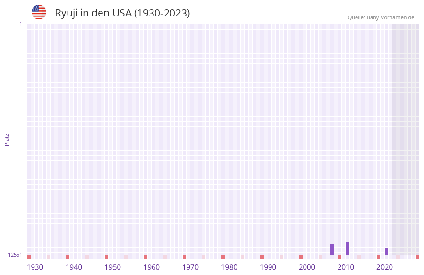 Ryuji in der Vornamen-Hitliste von den USA (1930-2023) Ryuji in der Vornamen-Hitliste von den USA (1930-2023)