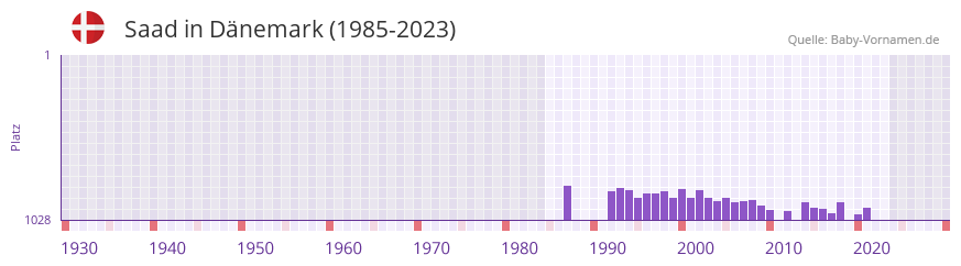 Saad in der Vornamen-Hitliste von Dänemark (1985-2023) Saad in der Vornamen-Hitliste von Dänemark (1985-2023)