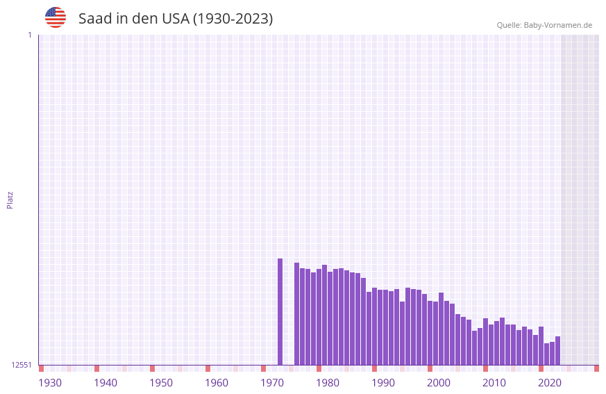 Saad in der Vornamen-Hitliste von den USA (1930-2023) Saad in der Vornamen-Hitliste von den USA (1930-2023)