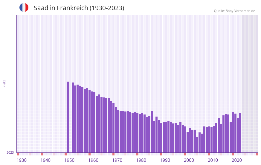 Saad in der Vornamen-Hitliste von Frankreich (1930-2023) Saad in der Vornamen-Hitliste von Frankreich (1930-2023)