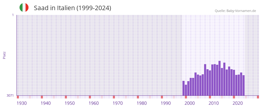 Saad in der Vornamen-Hitliste von Italien (1999-2024)