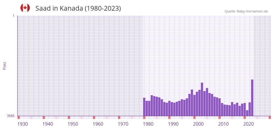 Saad in der Vornamen-Hitliste von Kanada (1980-2023) Saad in der Vornamen-Hitliste von Kanada (1980-2023)