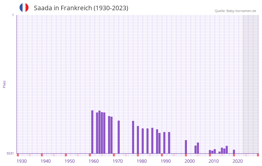 Saada in der Vornamen-Hitliste von Frankreich (1930-2023)