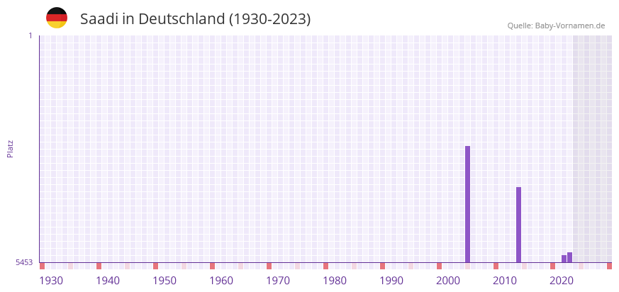 Saadi in der Vornamen-Hitliste von Deutschland (1930-2023)