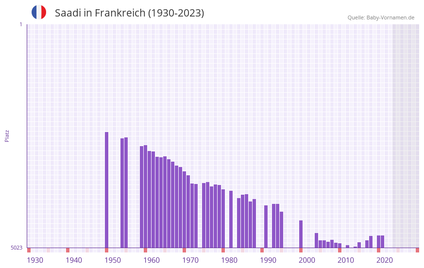 Saadi in der Vornamen-Hitliste von Frankreich (1930-2023)