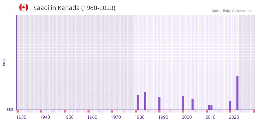 Saadi in der Vornamen-Hitliste von Kanada (1980-2023)