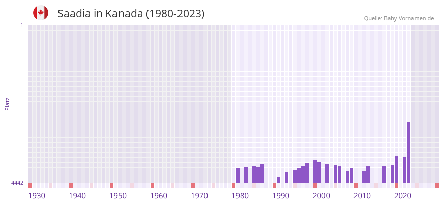 Saadia in der Vornamen-Hitliste von Kanada (1980-2023)