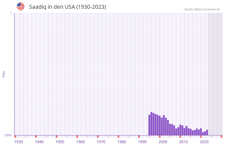 Saadiq in der Vornamen-Hitliste von den USA (1930-2023) Saadiq in der Vornamen-Hitliste von den USA (1930-2023)