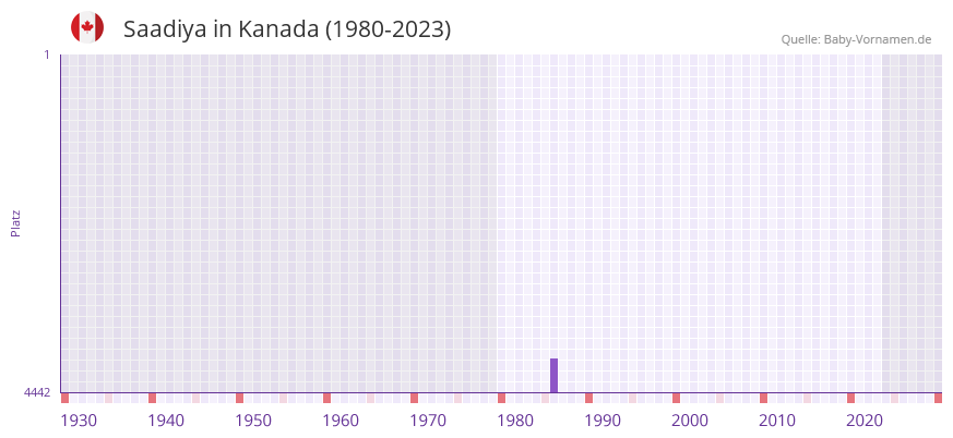 Saadiya in der Vornamen-Hitliste von Kanada (1980-2023)