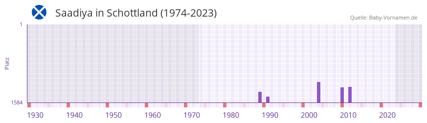 Saadiya in der Vornamen-Hitliste von Schottland (1974-2023)