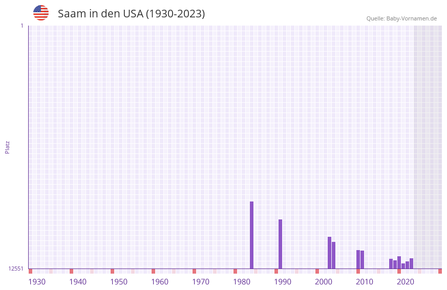 Saam in der Vornamen-Hitliste von den USA (1930-2023)
