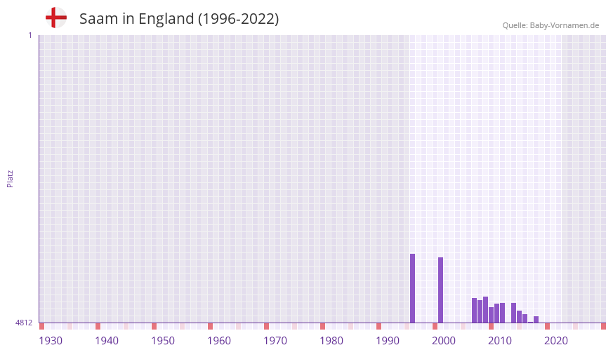 Saam in der Vornamen-Hitliste von England (1996-2022)