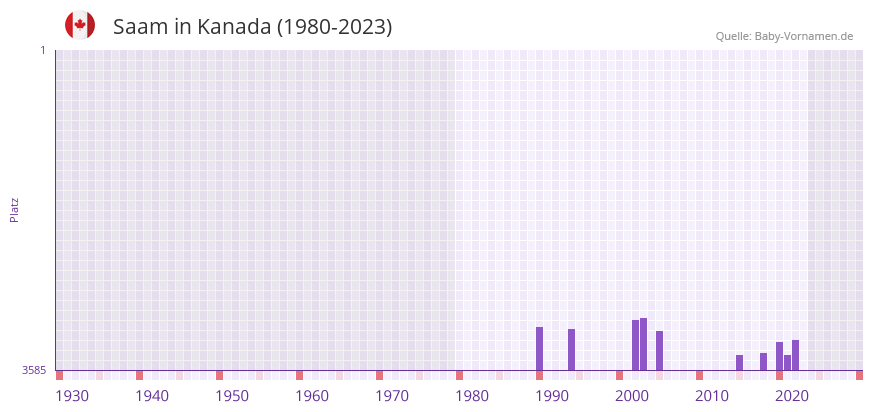 Saam in der Vornamen-Hitliste von Kanada (1980-2023)