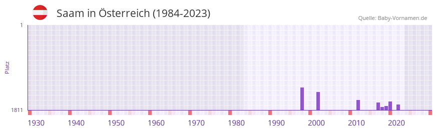 Saam in der Vornamen-Hitliste von sterreich (1984-2023)