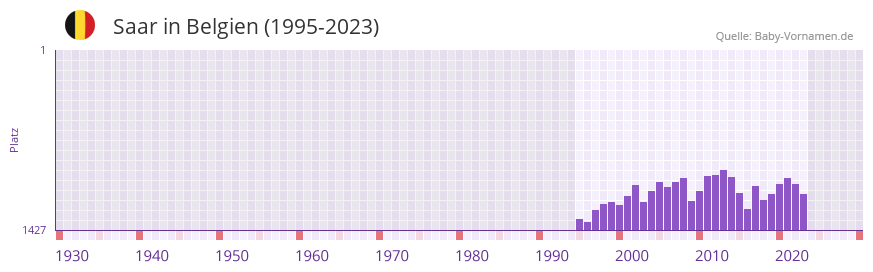 Saar in der Vornamen-Hitliste von Belgien (1995-2023)