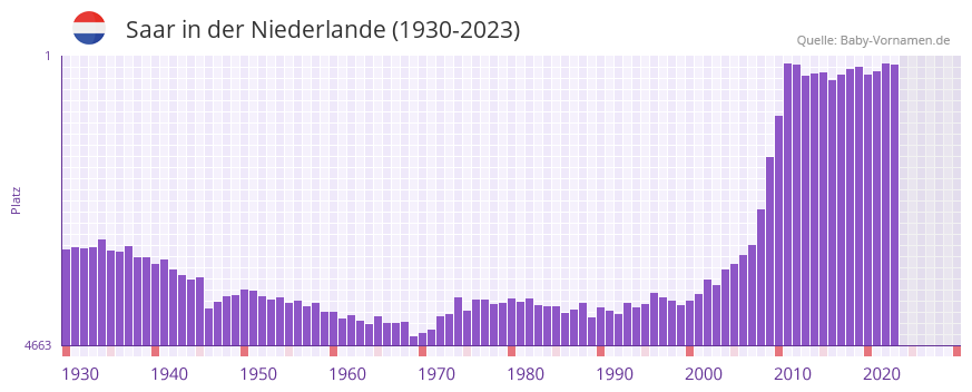 Saar in der Vornamen-Hitliste von der Niederlande (1930-2023)
