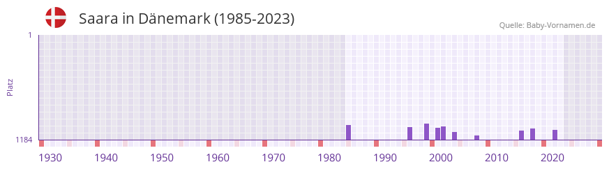 Saara in der Vornamen-Hitliste von Dänemark (1985-2023) Saara in der Vornamen-Hitliste von Dänemark (1985-2023)