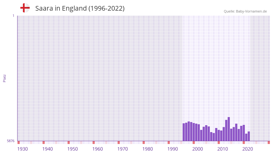 Saara in der Vornamen-Hitliste von England (1996-2022) Saara in der Vornamen-Hitliste von England (1996-2022)