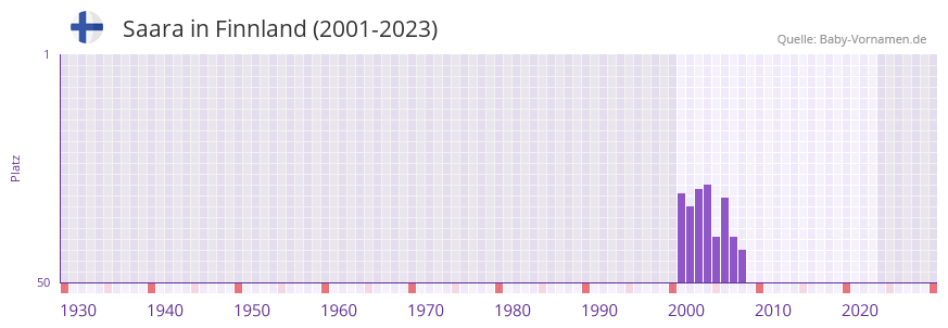 Saara in der Vornamen-Hitliste von Finnland (2001-2023) Saara in der Vornamen-Hitliste von Finnland (2001-2023)