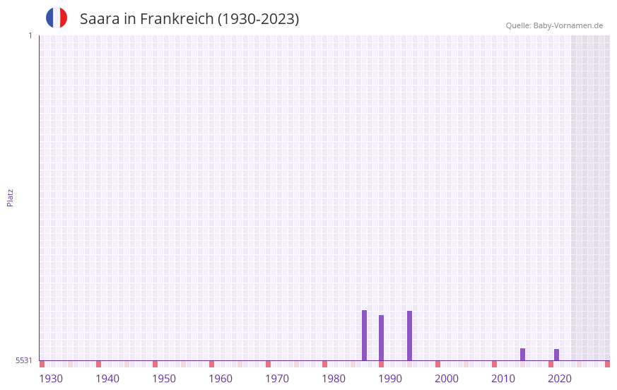 Saara in der Vornamen-Hitliste von Frankreich (1930-2023) Saara in der Vornamen-Hitliste von Frankreich (1930-2023)