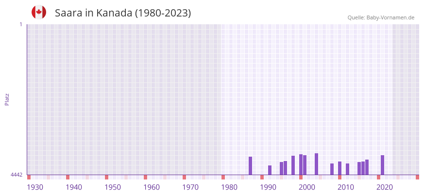 Saara in der Vornamen-Hitliste von Kanada (1980-2023) Saara in der Vornamen-Hitliste von Kanada (1980-2023)