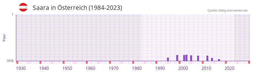 Saara in der Vornamen-Hitliste von Österreich (1984-2023) Saara in der Vornamen-Hitliste von Österreich (1984-2023)