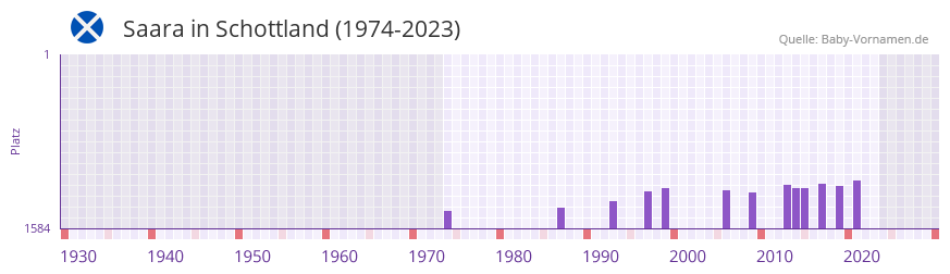 Saara in der Vornamen-Hitliste von Schottland (1974-2023) Saara in der Vornamen-Hitliste von Schottland (1974-2023)