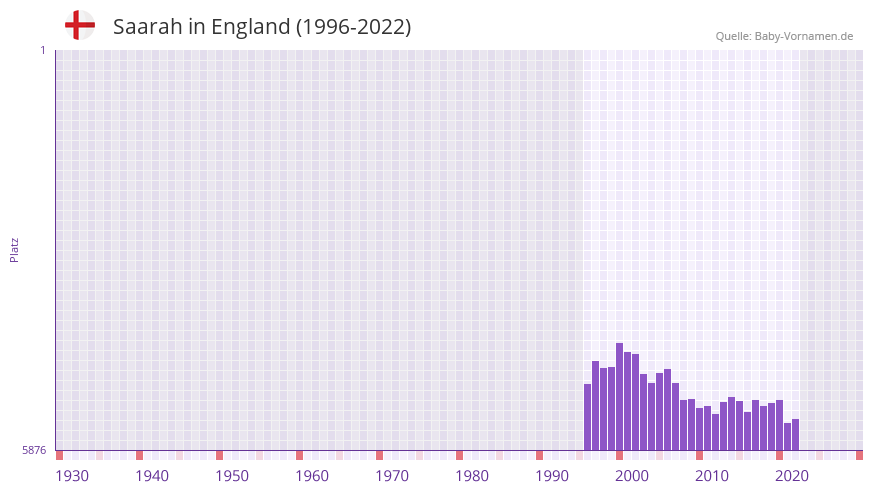 Saarah in der Vornamen-Hitliste von England (1996-2022)