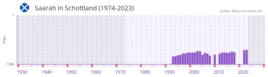Saarah in der Vornamen-Hitliste von Schottland (1974-2023)