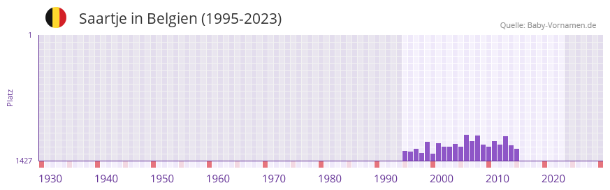 Saartje in der Vornamen-Hitliste von Belgien (1995-2023)