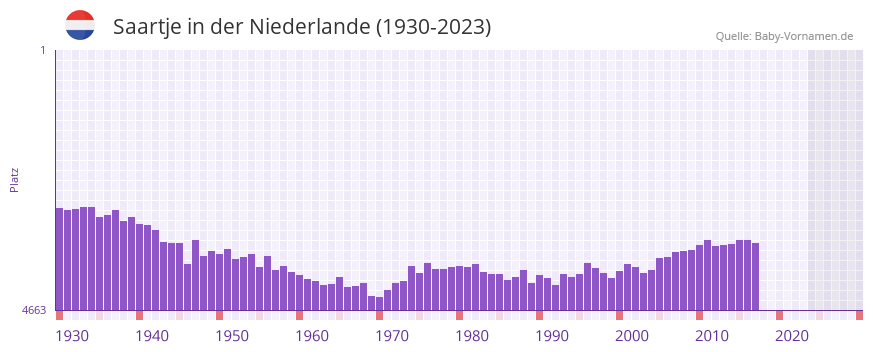 Saartje in der Vornamen-Hitliste von der Niederlande (1930-2023)