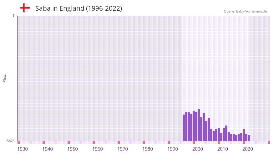 Saba in der Vornamen-Hitliste von England (1996-2022)