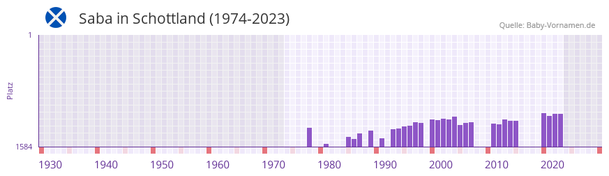 Saba in der Vornamen-Hitliste von Schottland (1974-2023)
