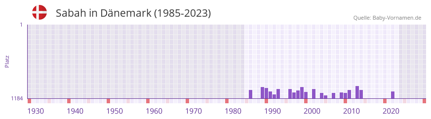 Sabah in der Vornamen-Hitliste von Dänemark (1985-2023) Sabah in der Vornamen-Hitliste von Dänemark (1985-2023)