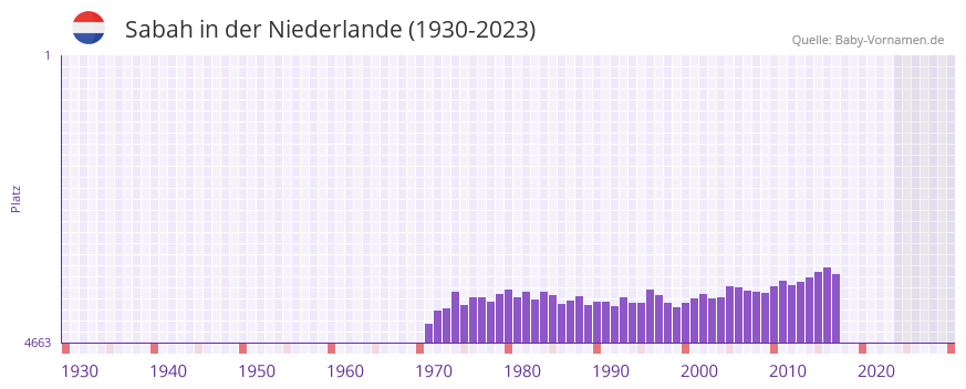 Sabah in der Vornamen-Hitliste von der Niederlande (1930-2023) Sabah in der Vornamen-Hitliste von der Niederlande (1930-2023)