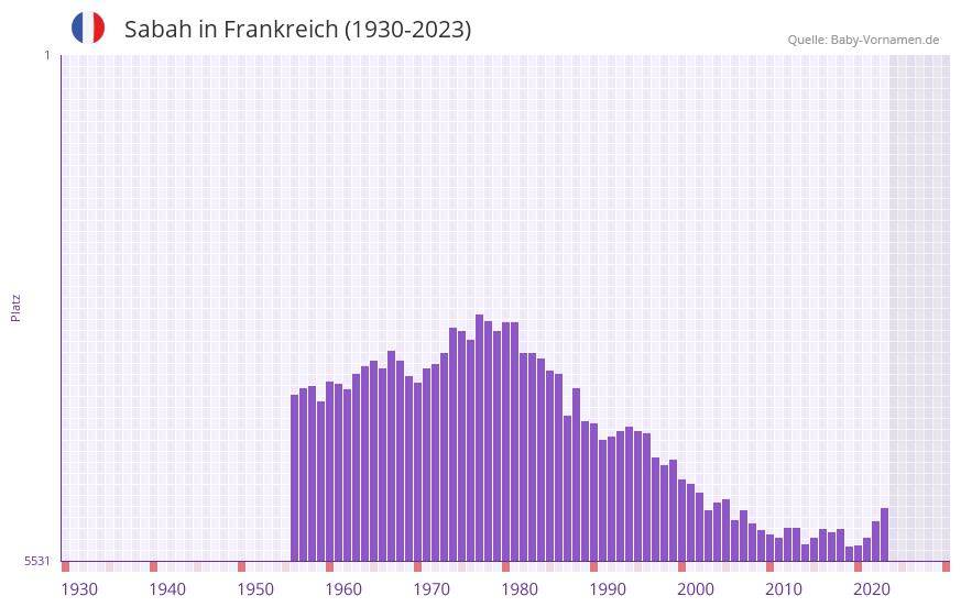 Sabah in der Vornamen-Hitliste von Frankreich (1930-2023) Sabah in der Vornamen-Hitliste von Frankreich (1930-2023)