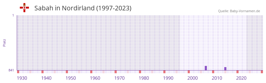Sabah in der Vornamen-Hitliste von Nordirland (1997-2023) Sabah in der Vornamen-Hitliste von Nordirland (1997-2023)