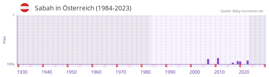 Sabah in der Vornamen-Hitliste von Österreich (1984-2023) Sabah in der Vornamen-Hitliste von Österreich (1984-2023)
