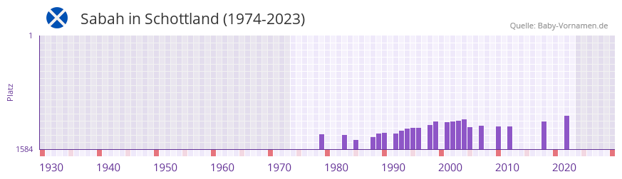 Sabah in der Vornamen-Hitliste von Schottland (1974-2023) Sabah in der Vornamen-Hitliste von Schottland (1974-2023)